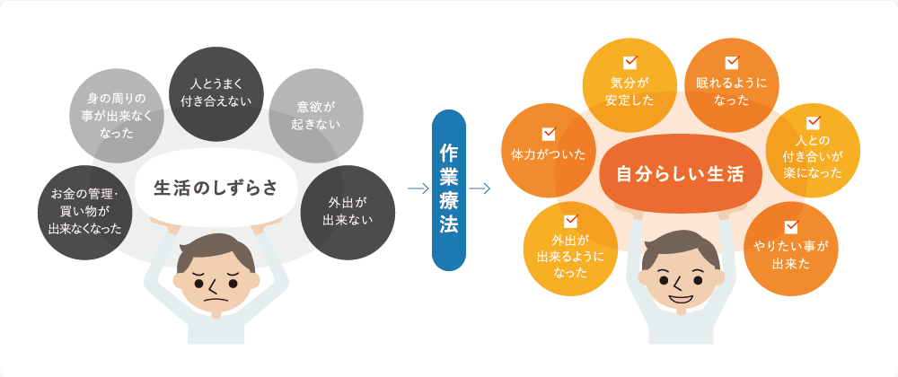 作業療法説明図